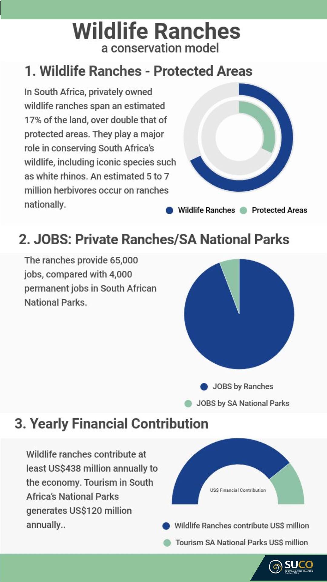 Ranches vs sanparks